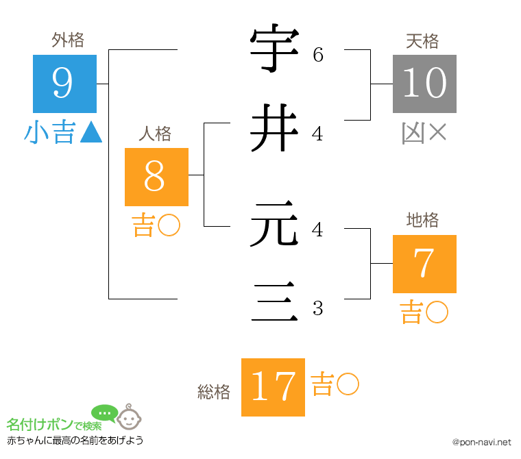 宇井 元三さんの姓名判断結果