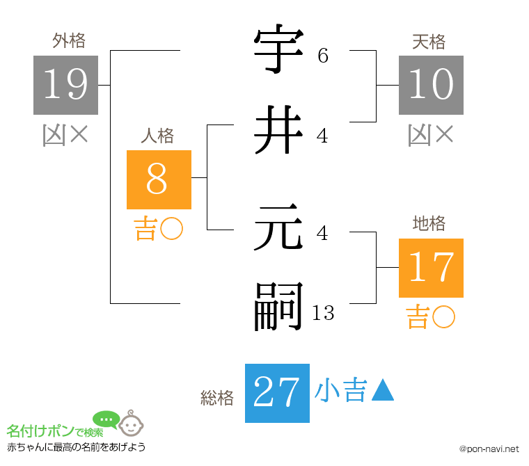 宇井 元嗣さんの姓名判断結果