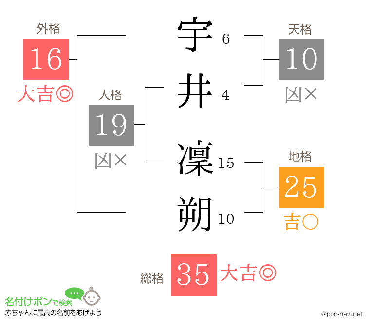 宇井 凜朔さんの姓名判断結果