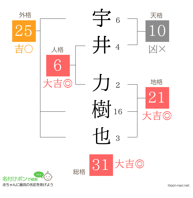 宇井 力樹也さんの姓名判断結果