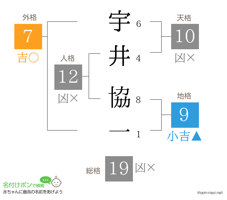 宇井 協一さんの姓名判断結果