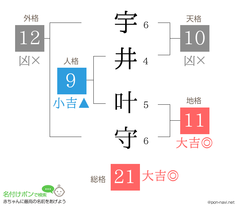 宇井 叶守さんの姓名判断結果