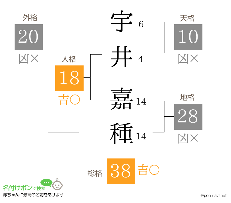 宇井 嘉種さんの姓名判断結果