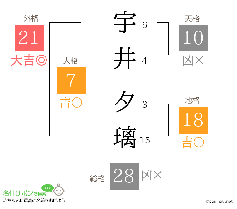 宇井 夕璃さんの姓名判断結果