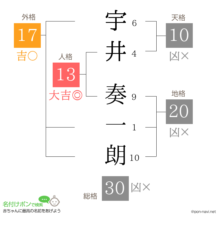 宇井 奏一朗さんの姓名判断結果