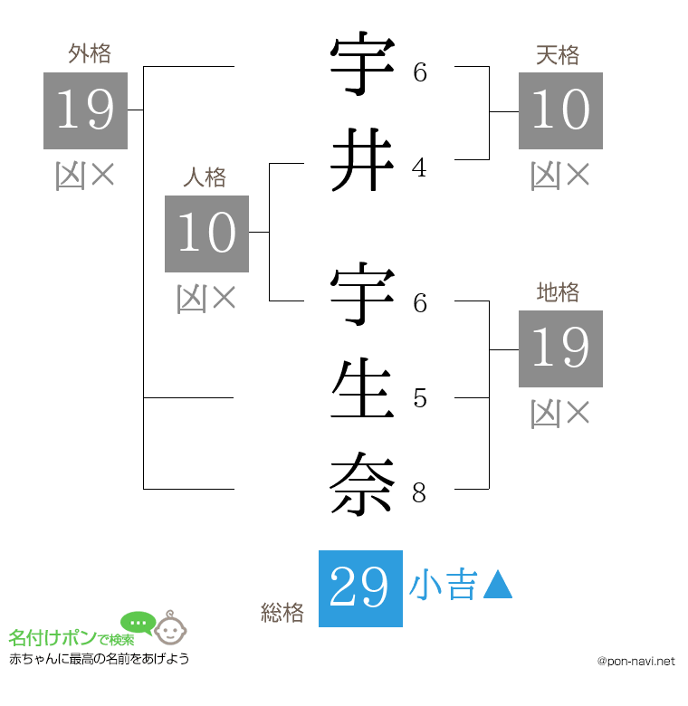 宇井 宇生奈さんの姓名判断結果