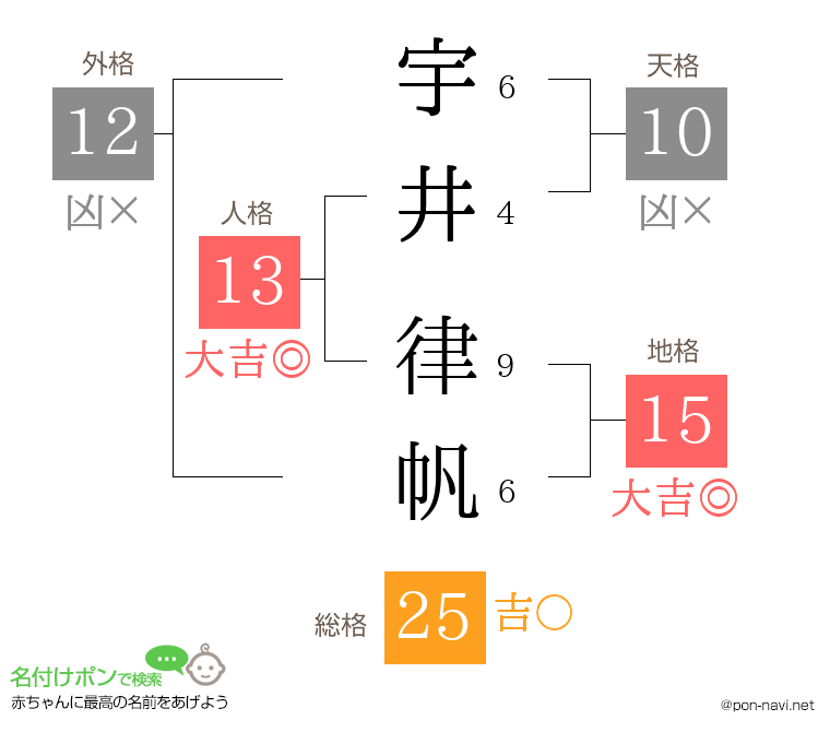 宇井 律帆さんの姓名判断結果