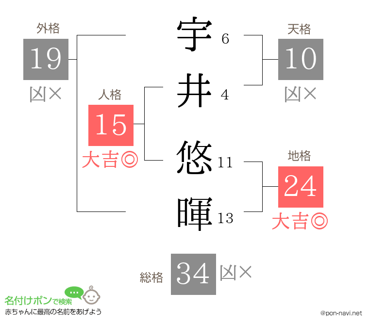 宇井 悠暉さんの姓名判断結果