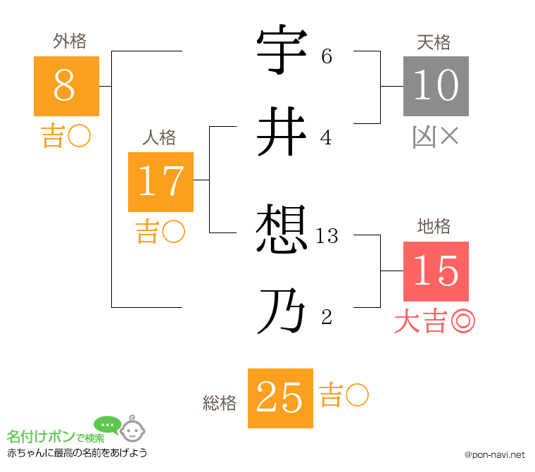 宇井 想乃さんの姓名判断結果