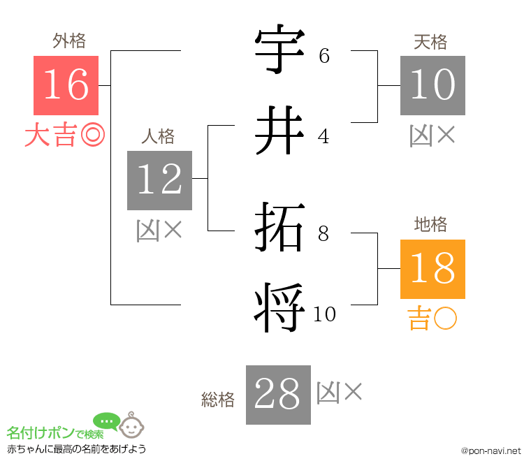 宇井 拓将さんの姓名判断結果