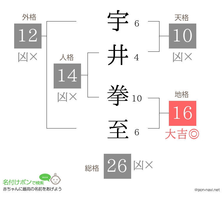 宇井 拳至さんの姓名判断結果