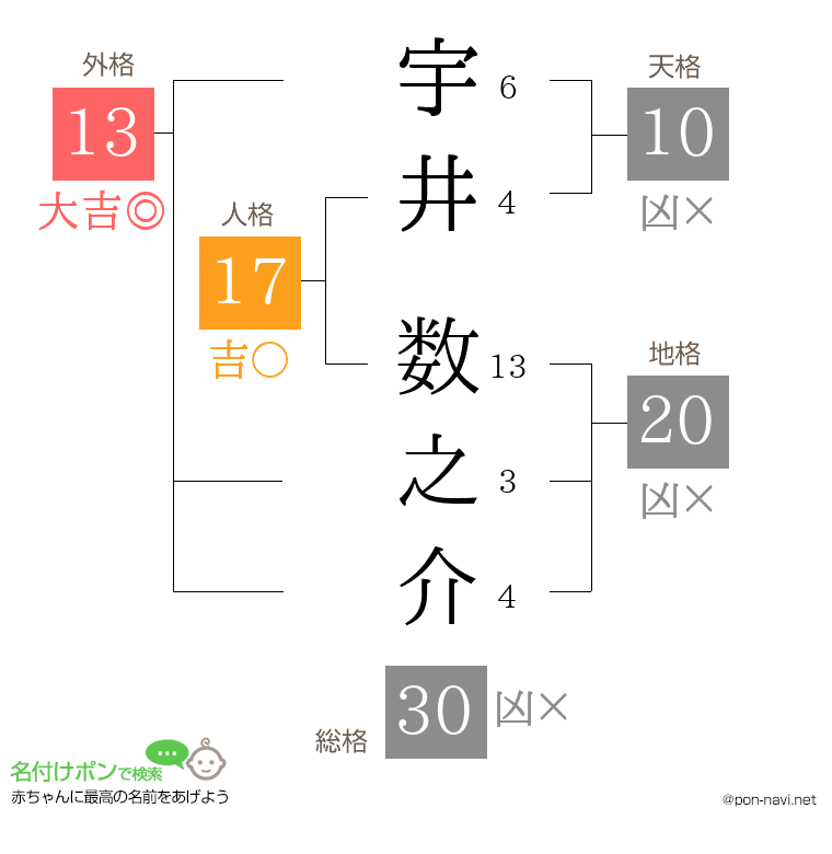 宇井 数之介さんの姓名判断結果