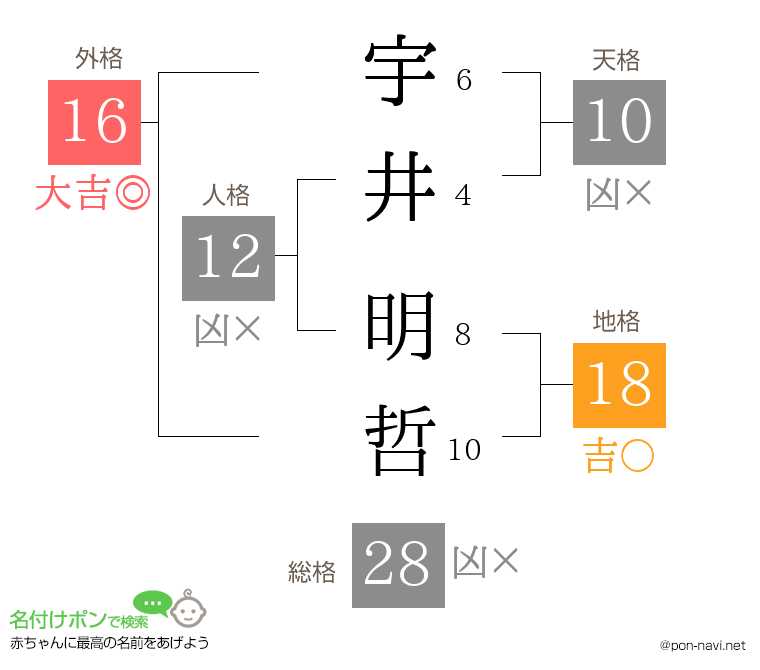 宇井 明哲さんの姓名判断結果