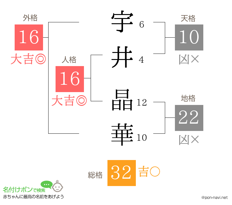 宇井 晶華さんの姓名判断結果