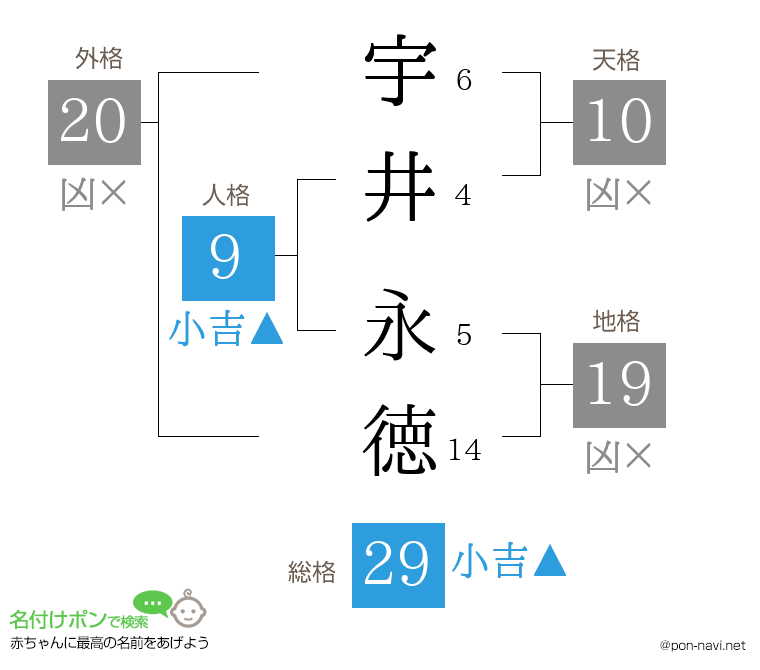 宇井 永徳さんの姓名判断結果