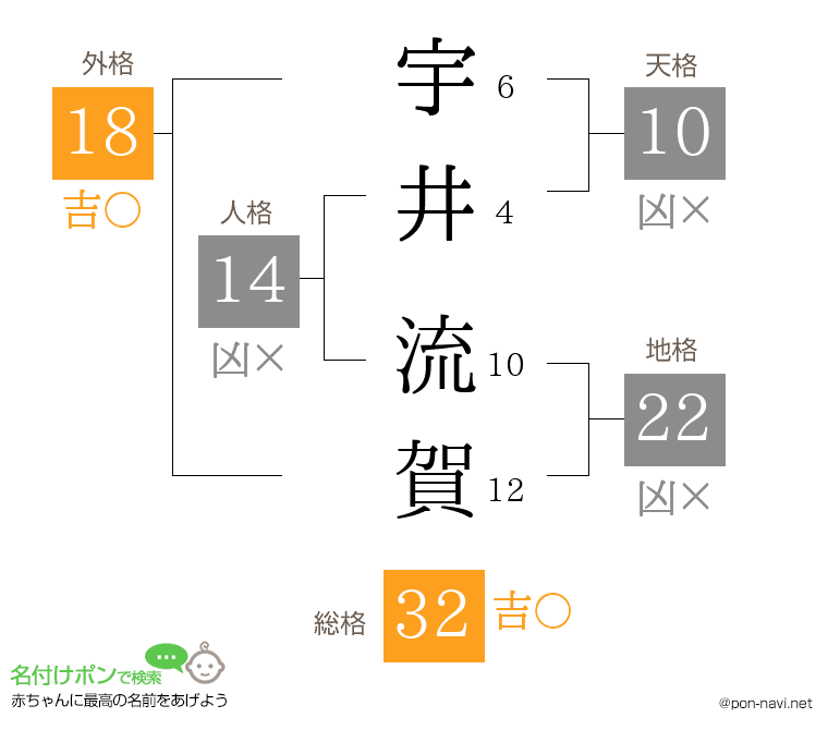 宇井 流賀さんの姓名判断結果