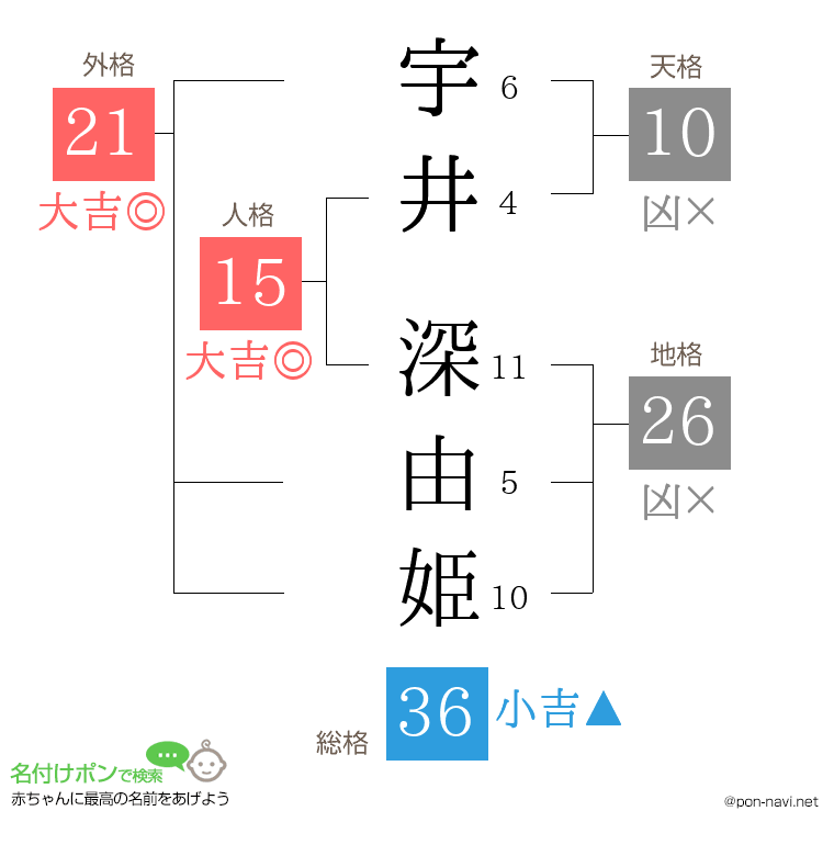 宇井 深由姫さんの姓名判断結果