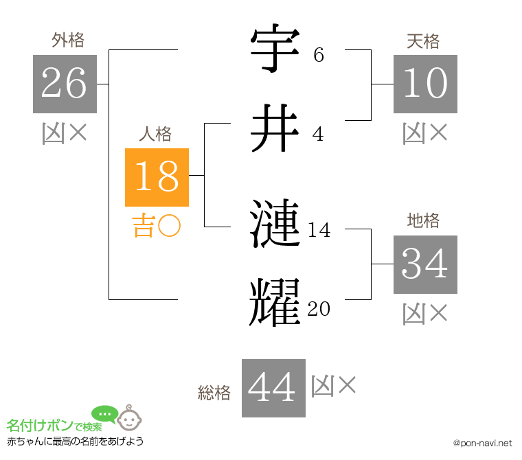 宇井 漣耀さんの姓名判断結果