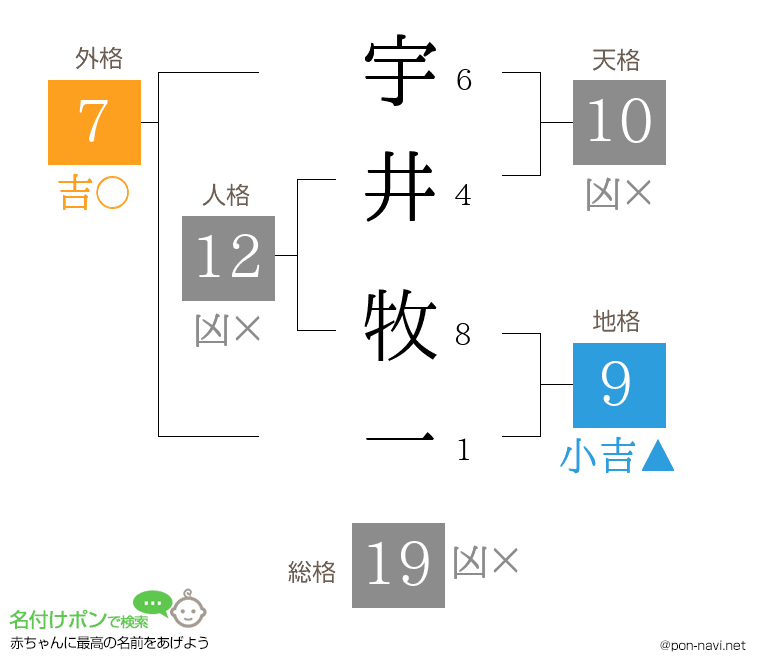宇井 牧一さんの姓名判断結果