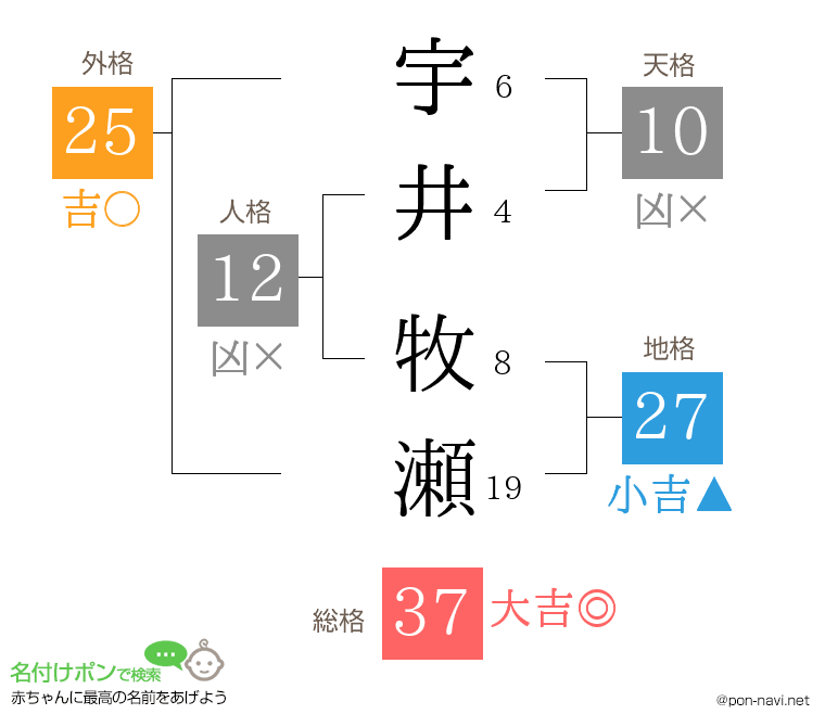 宇井 牧瀬さんの姓名判断結果