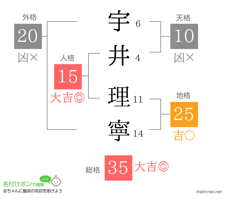 宇井 理寧さんの姓名判断結果