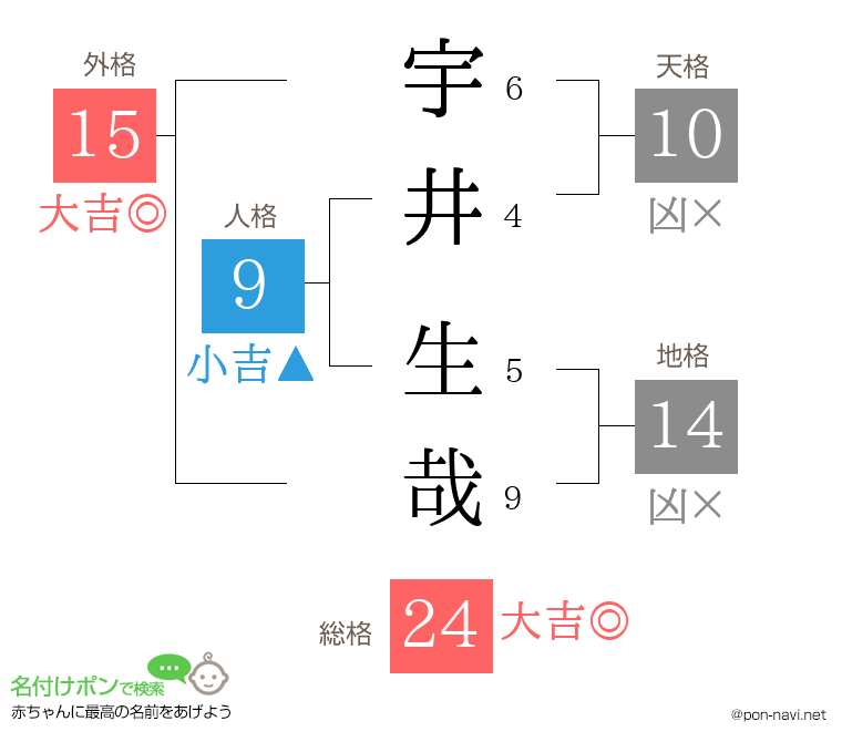 宇井 生哉さんの姓名判断結果