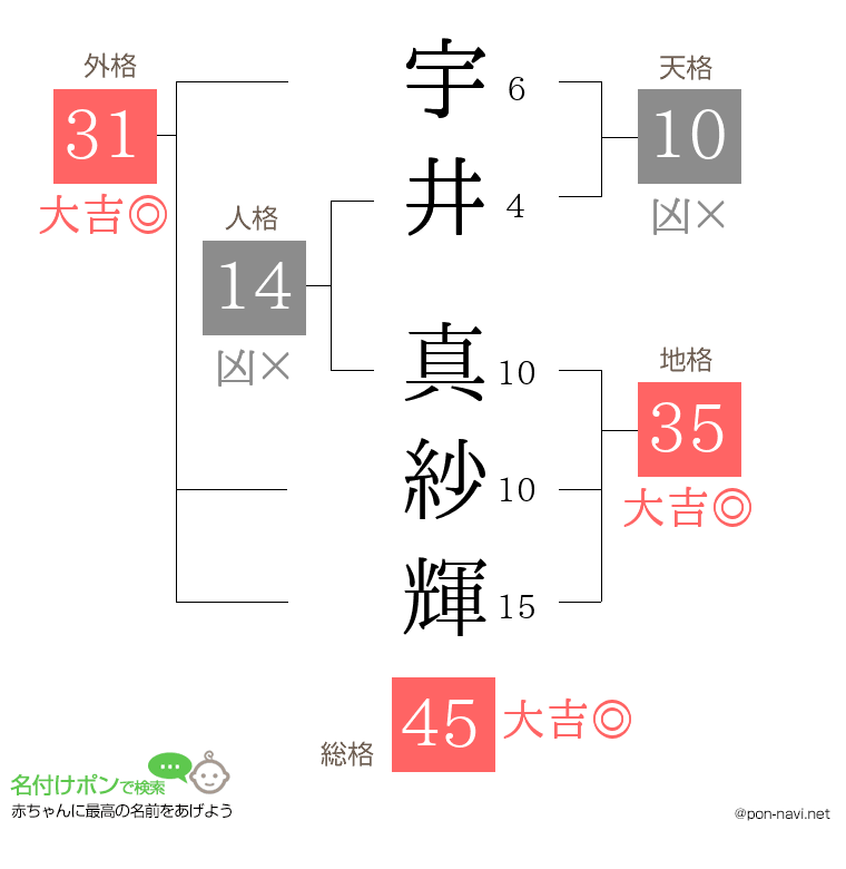 宇井 真紗輝さんの姓名判断結果