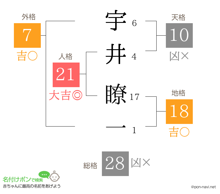 宇井 瞭一さんの姓名判断結果