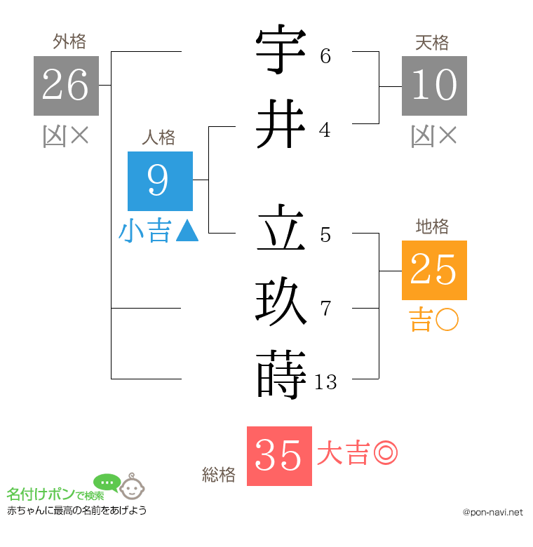 宇井 立玖蒔さんの姓名判断結果