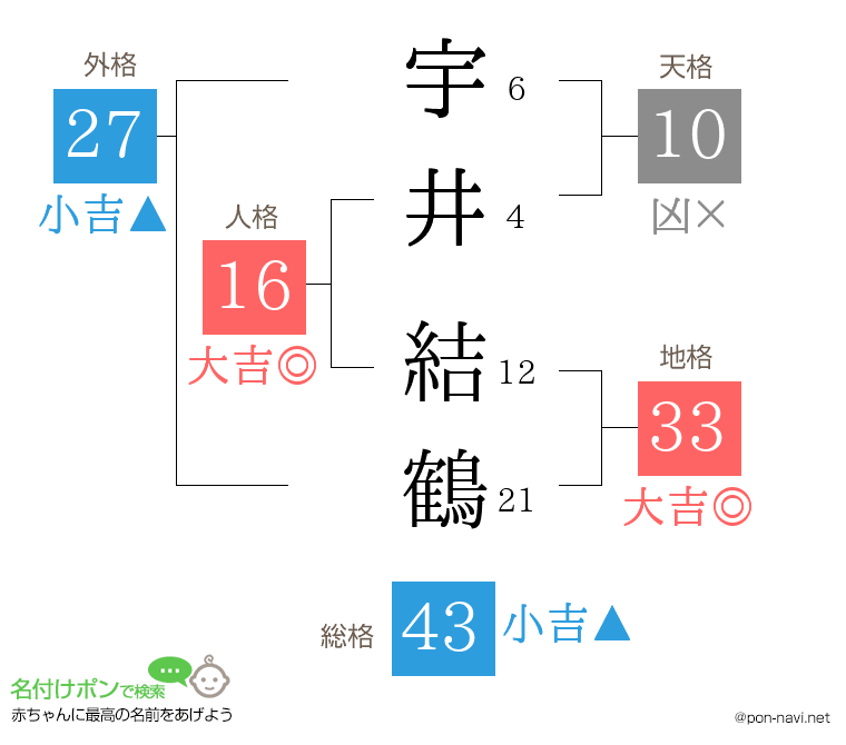 宇井 結鶴さんの姓名判断結果