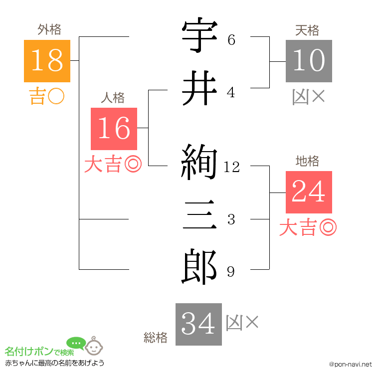 宇井 絢三郎さんの姓名判断結果