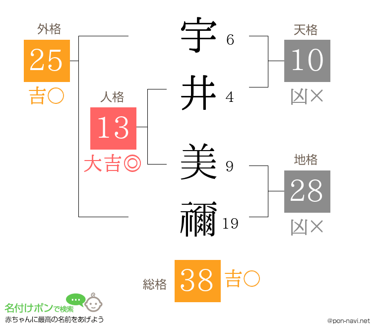 宇井 美禰さんの姓名判断結果