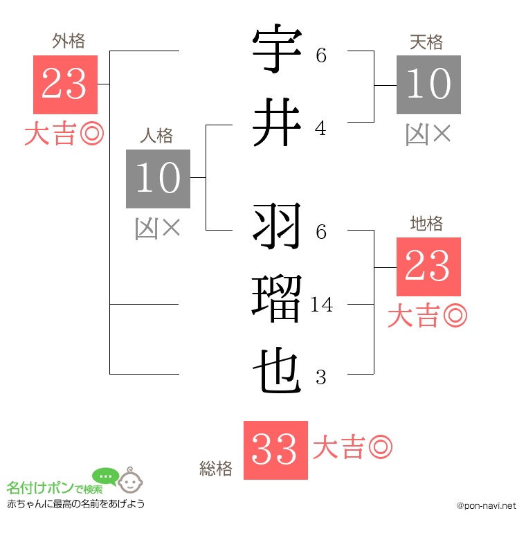 宇井 羽瑠也さんの姓名判断結果