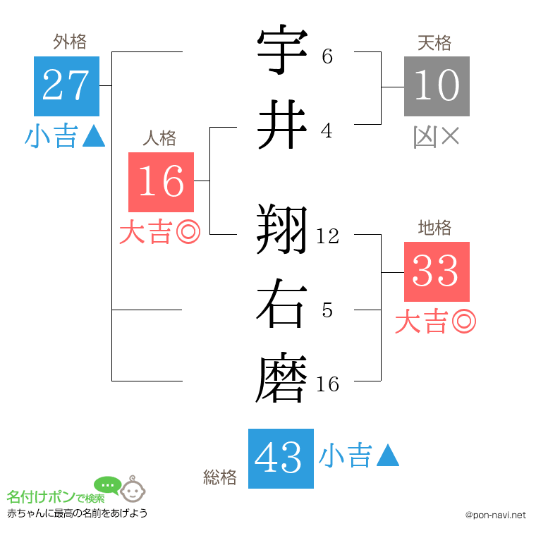 宇井 翔右磨さんの姓名判断結果