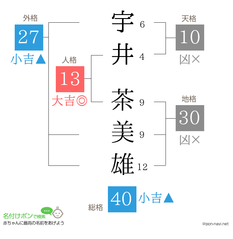 宇井 茶美雄さんの姓名判断結果