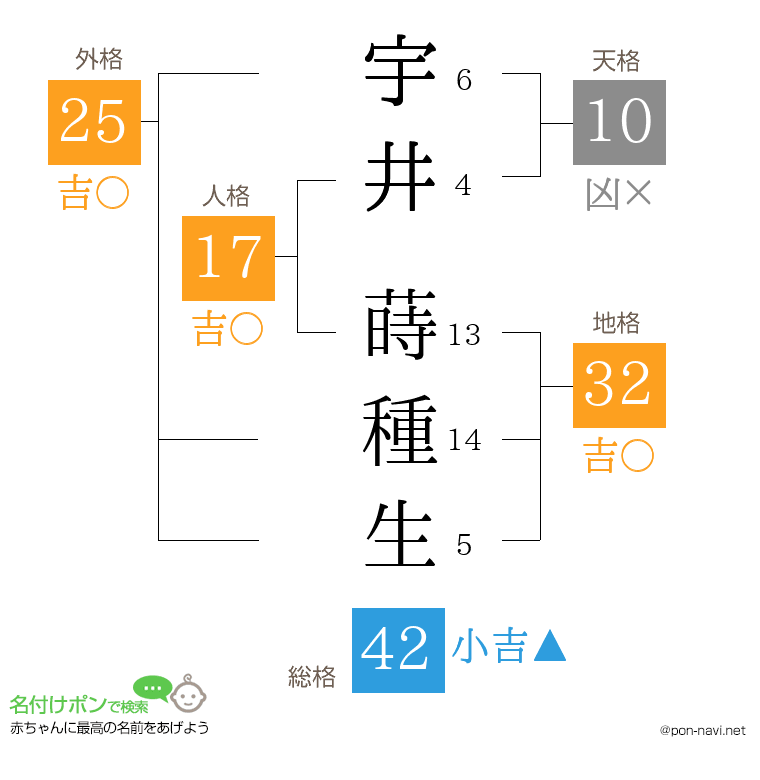 宇井 蒔種生さんの姓名判断結果