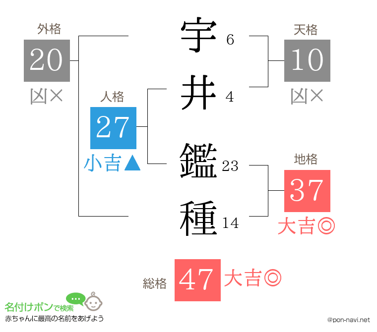 宇井 鑑種さんの姓名判断結果