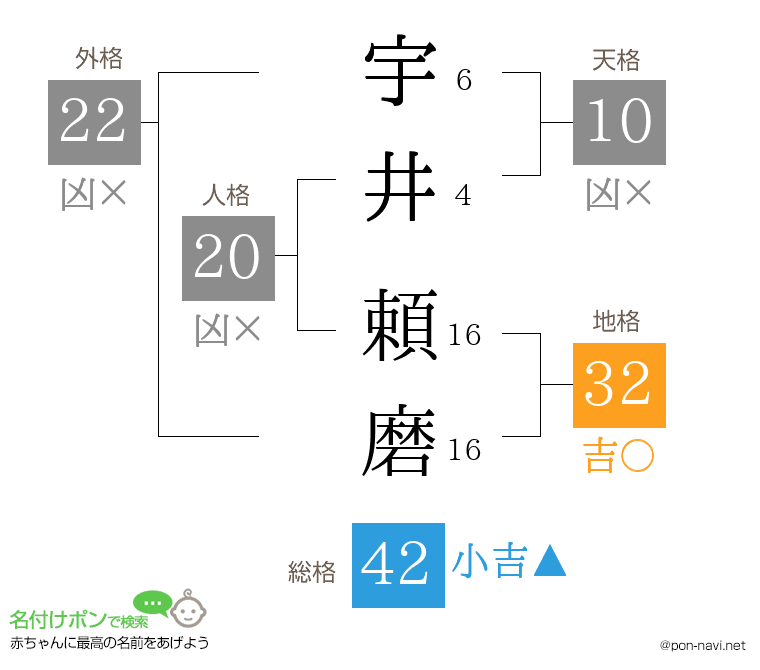 宇井 頼磨さんの姓名判断結果