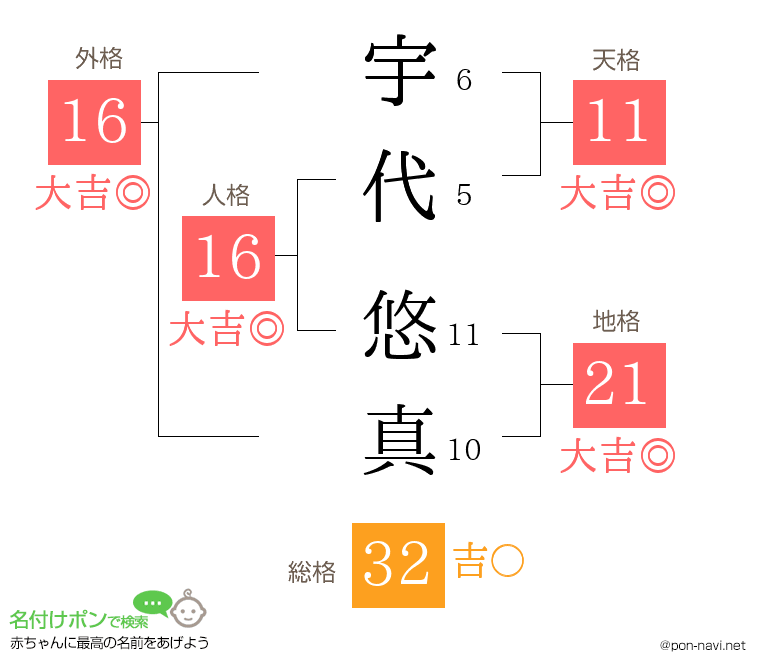 宇代 悠真さんの姓名判断結果