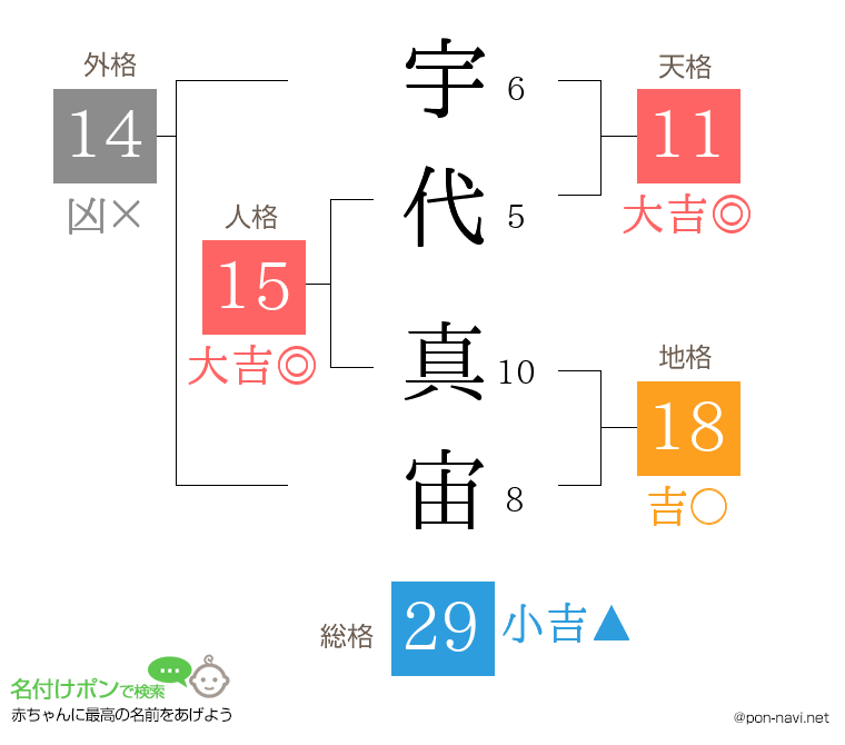宇代 真宙さんの姓名判断結果