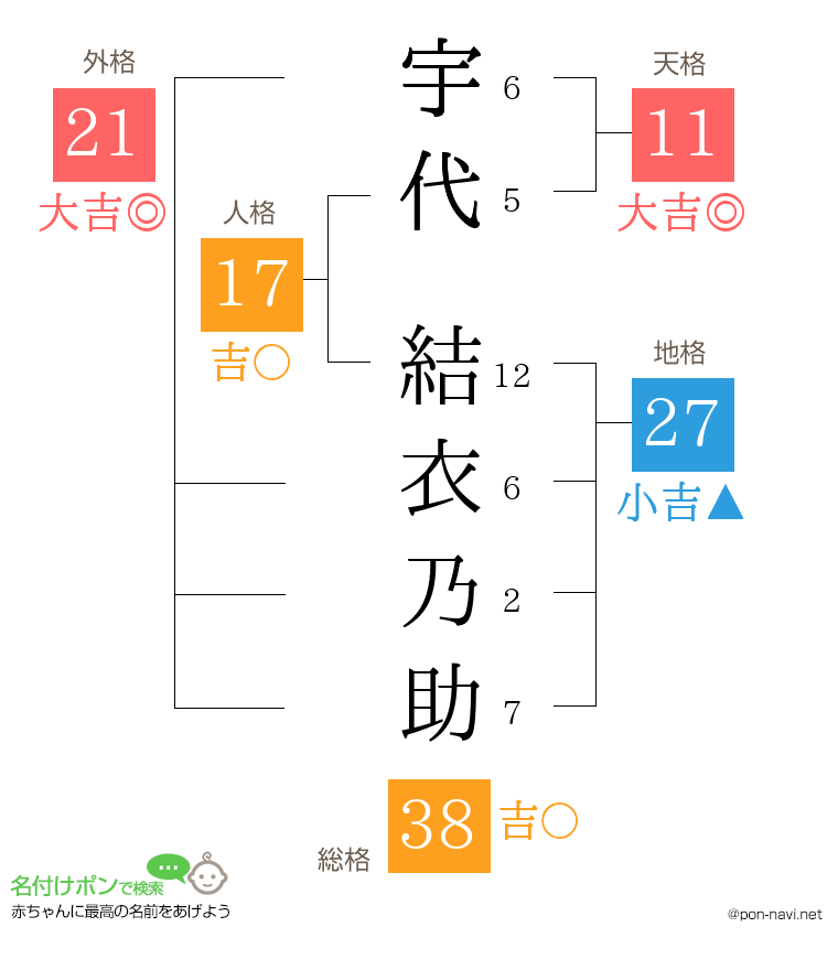 宇代 結衣乃助さんの姓名判断結果