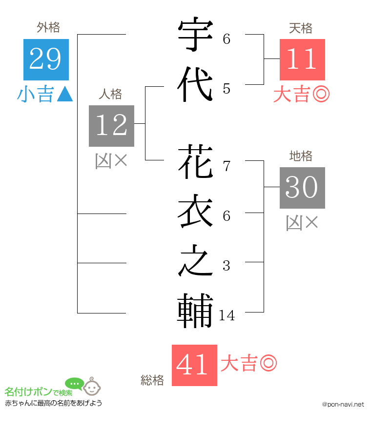 宇代 花衣之輔さんの姓名判断結果