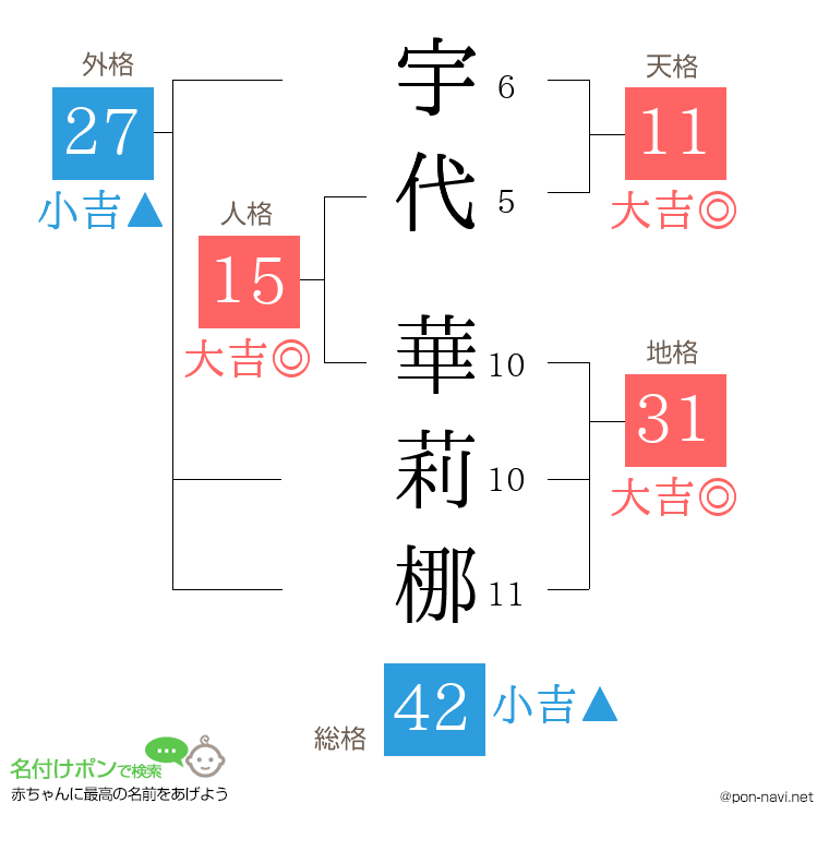 宇代 華莉梛さんの姓名判断結果