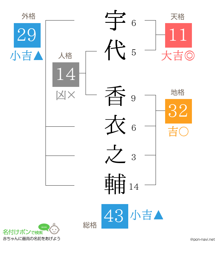 宇代 香衣之輔さんの姓名判断結果