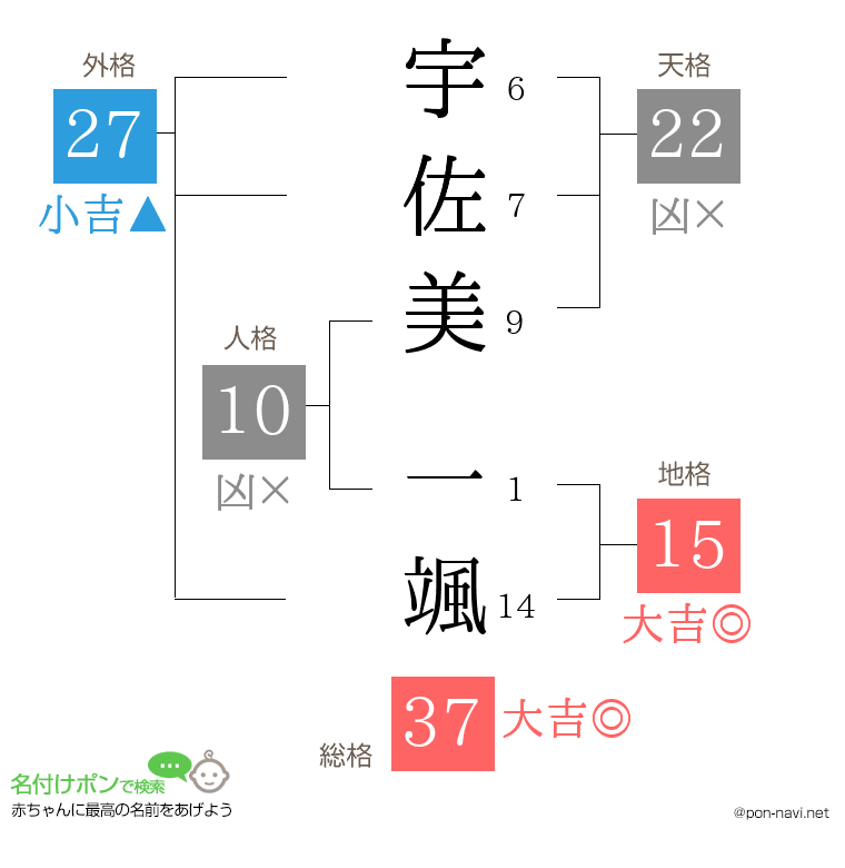 宇佐美 一颯さんの姓名判断結果