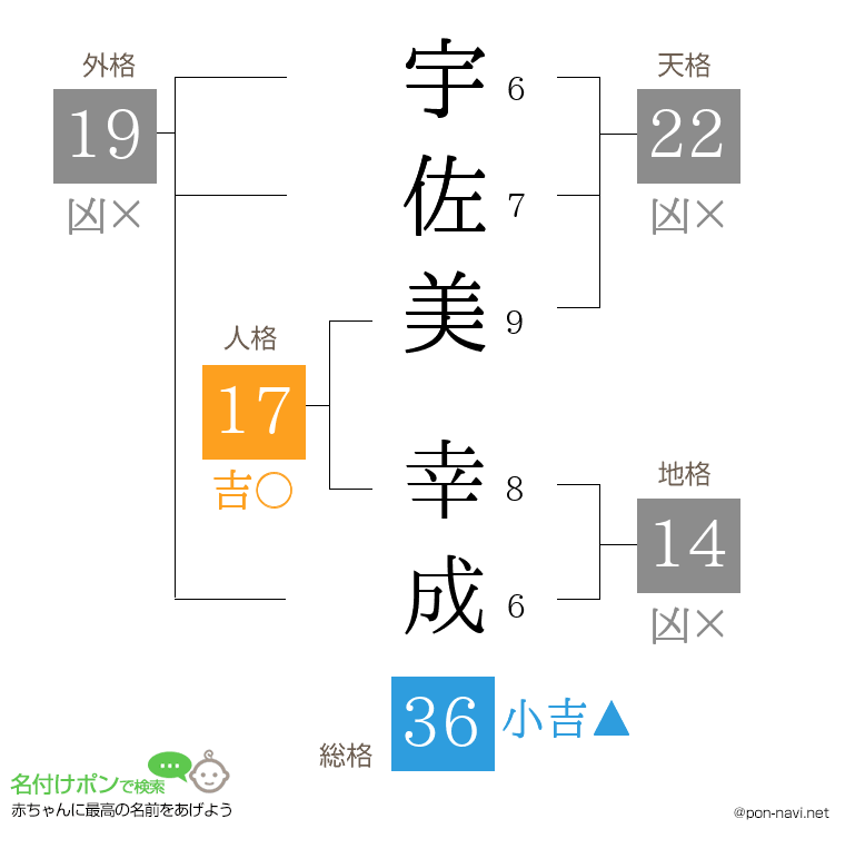 宇佐美 幸成さんの姓名判断結果