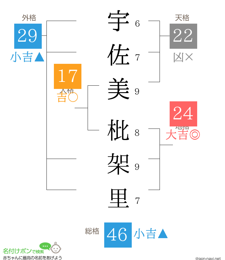 宇佐美 枇架里さんの姓名判断結果