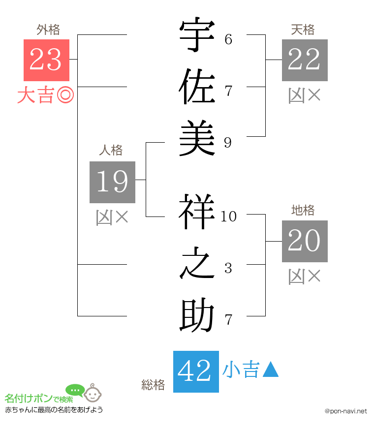 宇佐美 祥之助さんの姓名判断結果