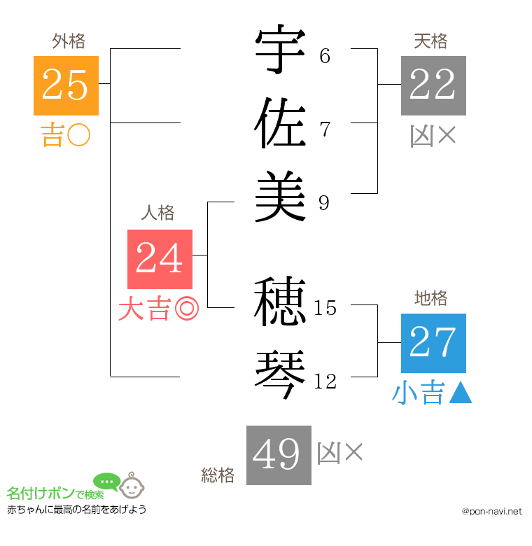 宇佐美 穂琴さんの姓名判断結果