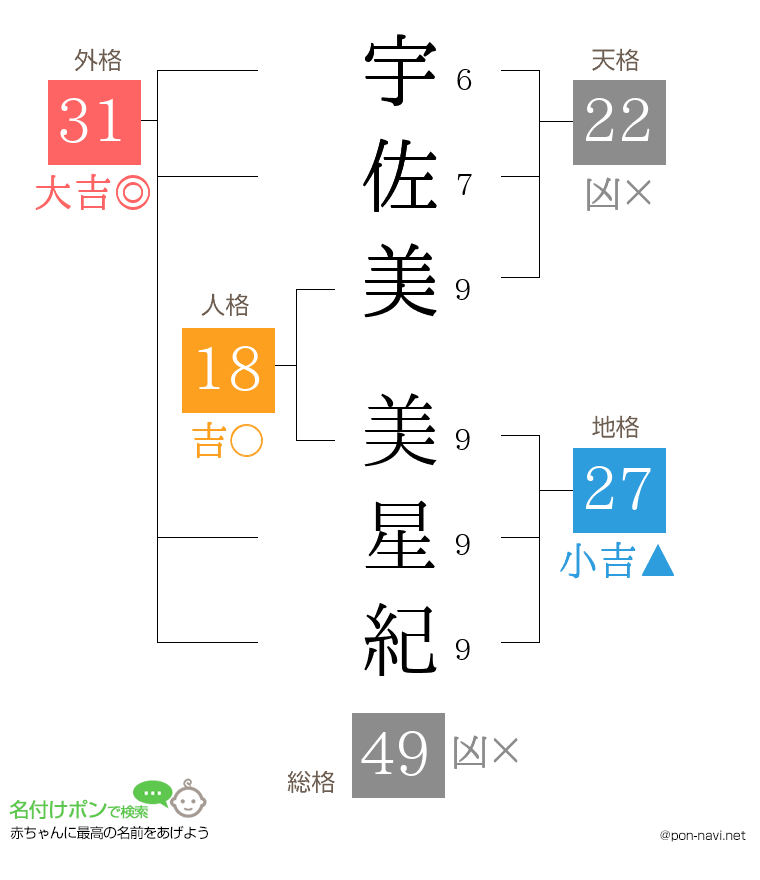 宇佐美 美星紀さんの姓名判断結果